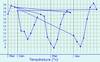 Graphique des tempratures prvues pour Thorign-en-Charnie