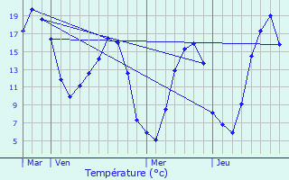 Graphique des tempratures prvues pour Aubigny