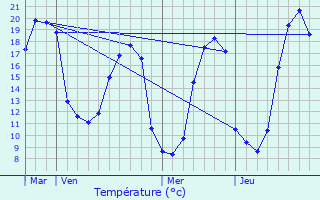 Graphique des tempratures prvues pour Loign-sur-Mayenne