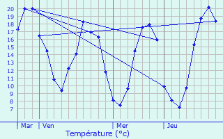 Graphique des tempratures prvues pour Baulon