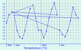 Graphique des tempratures prvues pour Pourlans