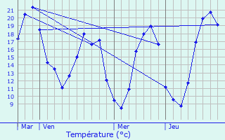 Graphique des tempratures prvues pour Boigneville