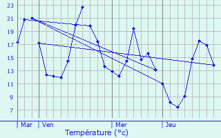 Graphique des tempratures prvues pour Eus