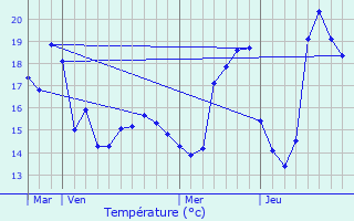 Graphique des tempratures prvues pour Biot