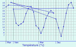 Graphique des tempratures prvues pour Dsertines