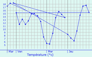 Graphique des tempratures prvues pour Nonant