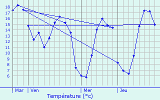 Graphique des tempratures prvues pour Airel