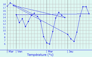 Graphique des tempratures prvues pour Bernesq