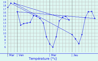 Graphique des tempratures prvues pour Bnouville