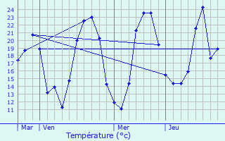 Graphique des tempratures prvues pour Bourg-de-Thizy