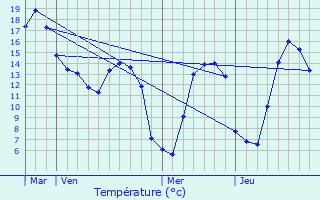 Graphique des tempratures prvues pour Incheville