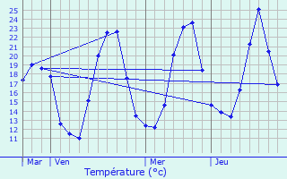 Graphique des tempratures prvues pour Mesnay