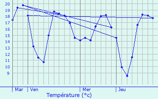 Graphique des tempratures prvues pour Chrac