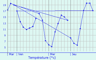 Graphique des tempratures prvues pour Ham-sur-Meuse