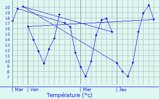 Graphique des tempratures prvues pour Pont-Pan