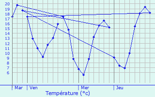 Graphique des tempratures prvues pour Saint-Lubin-de-Cravant
