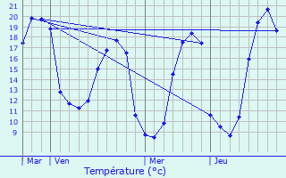 Graphique des tempratures prvues pour Fromentires