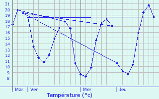 Graphique des tempratures prvues pour Laign