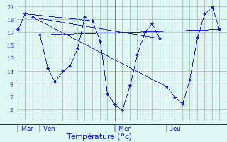 Graphique des tempratures prvues pour Saint-Clair-de-Halouze