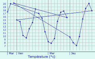 Graphique des tempratures prvues pour Le Verger