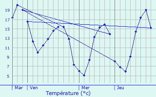 Graphique des tempratures prvues pour Perrires