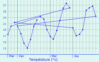 Graphique des tempratures prvues pour Calvinet