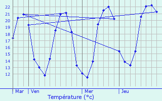 Graphique des tempratures prvues pour Meaulne