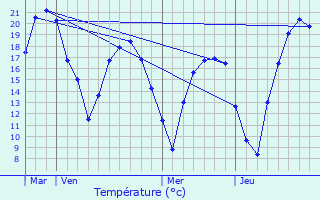 Graphique des tempratures prvues pour Athis