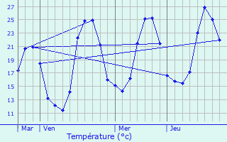 Graphique des tempratures prvues pour Lichans-Sunhar