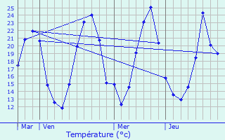 Graphique des tempratures prvues pour L