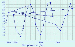 Graphique des tempratures prvues pour Chonas-l