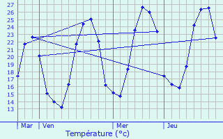 Graphique des tempratures prvues pour Puymras