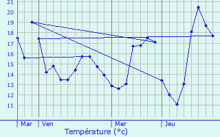 Graphique des tempratures prvues pour La Gaude