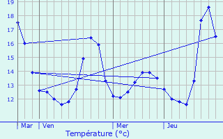 Graphique des tempratures prvues pour Marcq-en-Baroeul