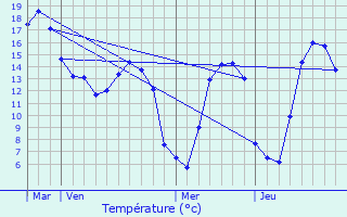 Graphique des tempratures prvues pour Houdetot