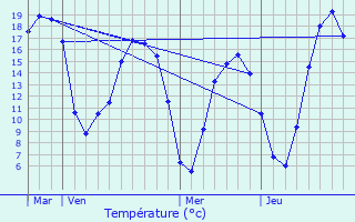 Graphique des tempratures prvues pour Plouguernvel