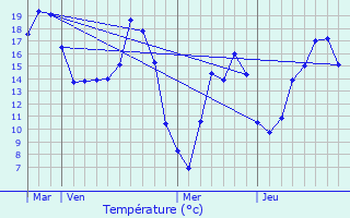 Graphique des tempratures prvues pour Gvez