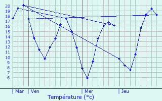 Graphique des tempratures prvues pour La Chausse-d