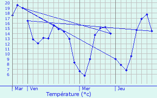 Graphique des tempratures prvues pour Sannerville