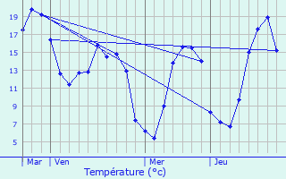 Graphique des tempratures prvues pour Bourgubus