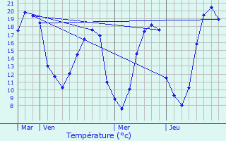 Graphique des tempratures prvues pour Jou-en-Charnie