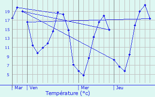 Graphique des tempratures prvues pour Ronfeugerai