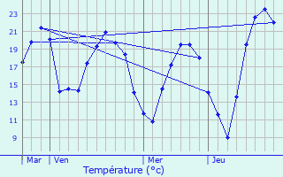 Graphique des tempratures prvues pour Jetterswiller