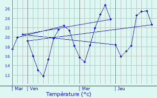 Graphique des tempratures prvues pour Prunet