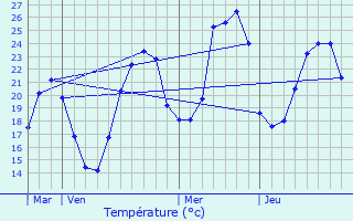 Graphique des tempratures prvues pour Cassagnes-Bgonhs