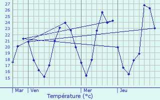 Graphique des tempratures prvues pour La Forteresse