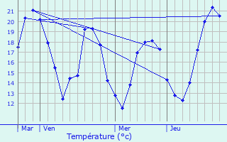 Graphique des tempratures prvues pour Somsois