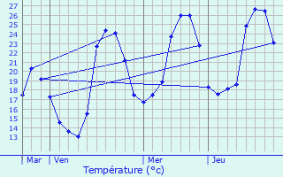 Graphique des tempratures prvues pour Aydius