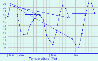 Graphique des tempratures prvues pour Printzheim