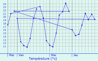 Graphique des tempratures prvues pour Chteauneuf-la-Fort